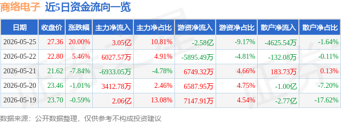 5月25日商絡電子（300975）漲停分析：AI儲存、汽車電子、業績高增長驅動