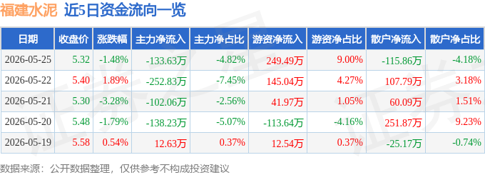 股票行情快報：福建水泥（600802）5月25日主力資金淨賣出133.63萬元