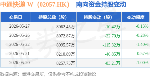 中通快遞-W（02057.HK）：5月27日南向資金減持10.42萬股