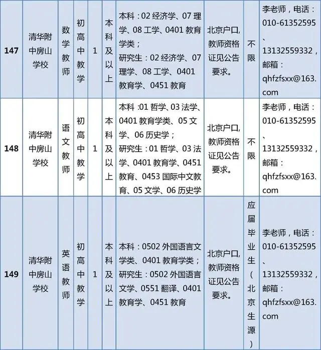 開始報名！房山區教委所屬事業單位招聘199人