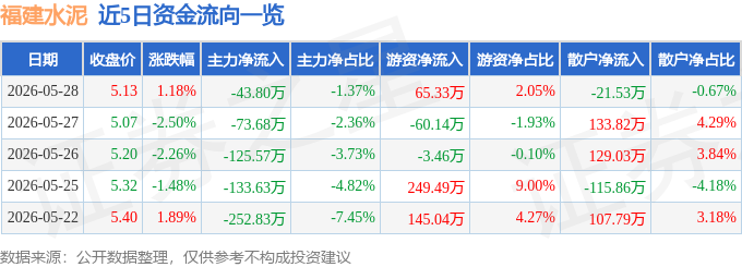 股票行情快報：福建水泥（600802）5月28日主力資金淨賣出43.80萬元