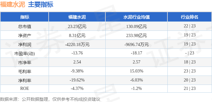 股票行情快報：福建水泥（600802）5月29日主力資金淨買入269.55萬元