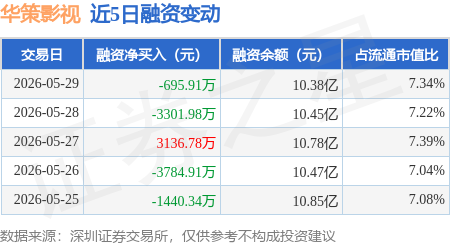 華策影視：5月29日融資買入8724.9萬元，融資融券餘額10.43億元