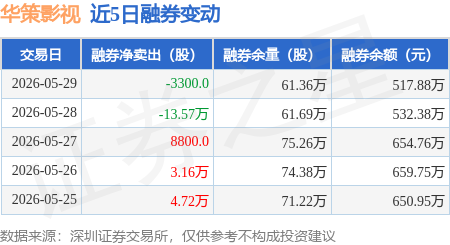 華策影視：5月29日融資買入8724.9萬元，融資融券餘額10.43億元