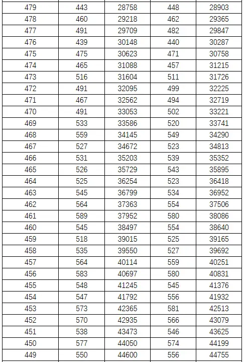 可收藏！近三年湖南高考本科線及位次全彙總，可對照參考