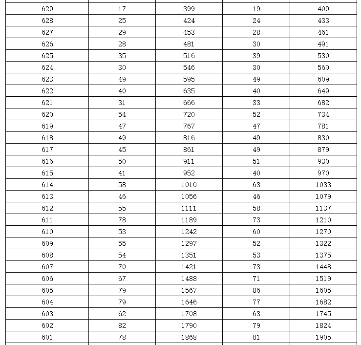 可收藏！近三年湖南高考本科線及位次全彙總，可對照參考