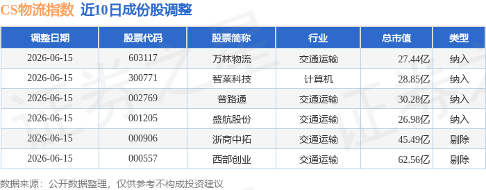 6月3日CS物流（930716）指數跌1.09%，成份股中谷物流（603565）領跌