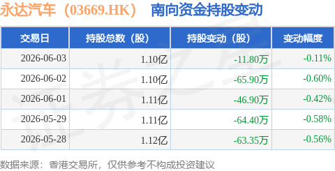 永達汽車（03669.HK）：6月3日南向資金減持11.8萬股