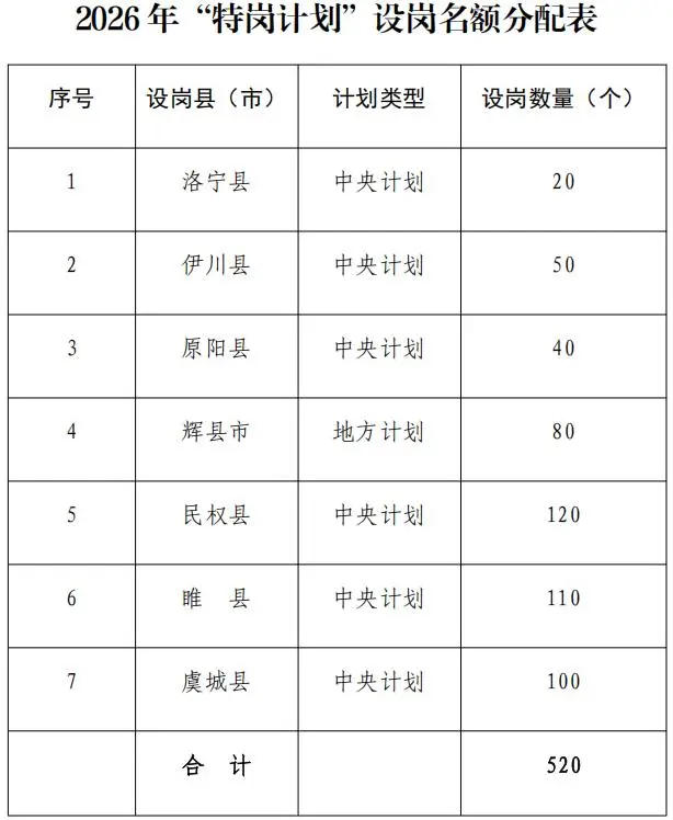 期滿可入編！河南公開招聘520人