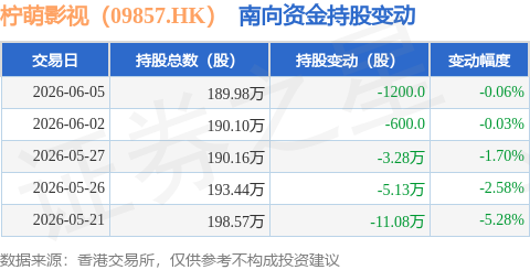檸萌影視（09857.HK）：6月5日南向資金減持1200股