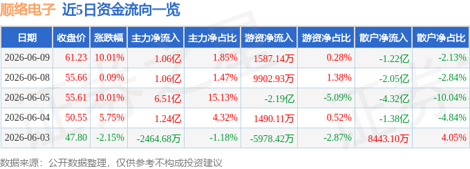 6月9日順絡電子（002138）漲停分析：汽車電子、AI資料中心、高分紅驅動