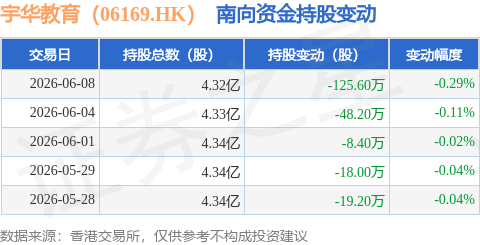 宇華教育（06169.HK）：6月8日南向資金減持125.6萬股