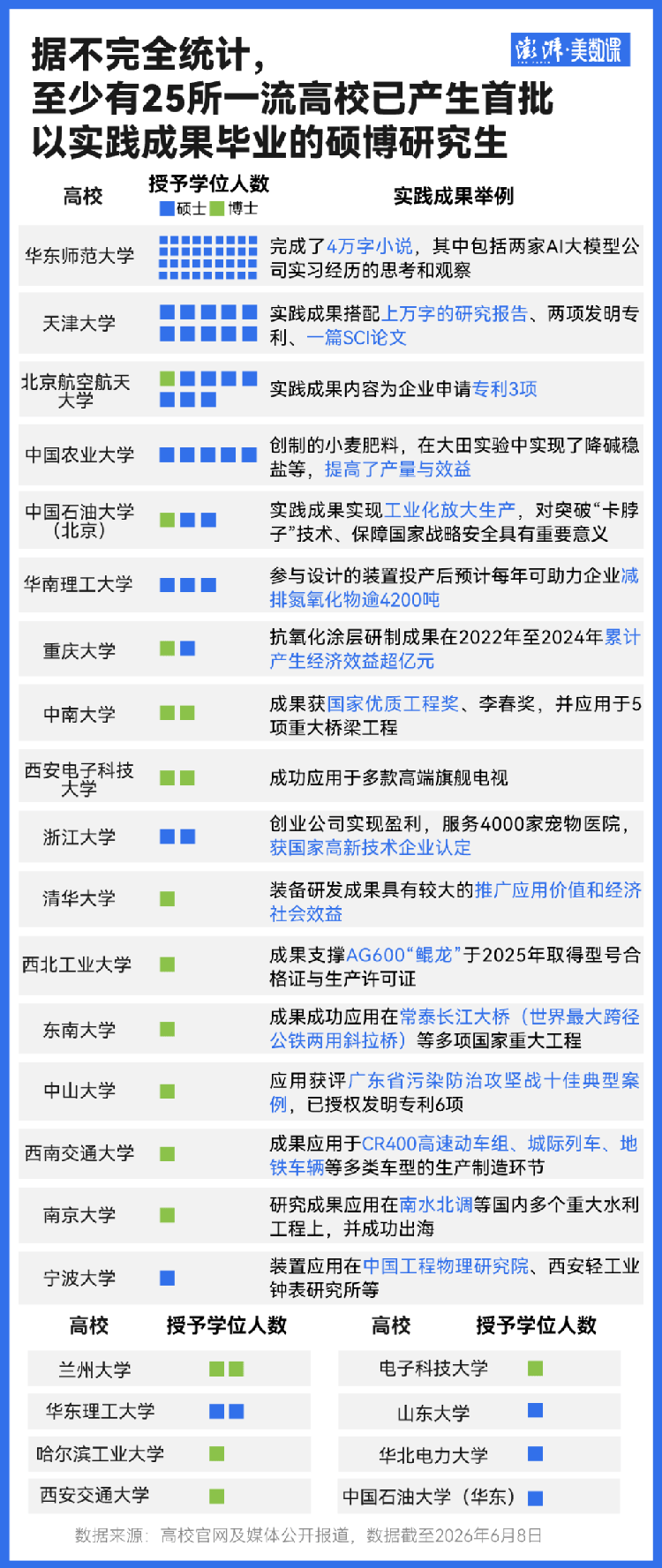 至少59所一流高校調整畢業規定，多個碩博拿學位不再“唯論文”