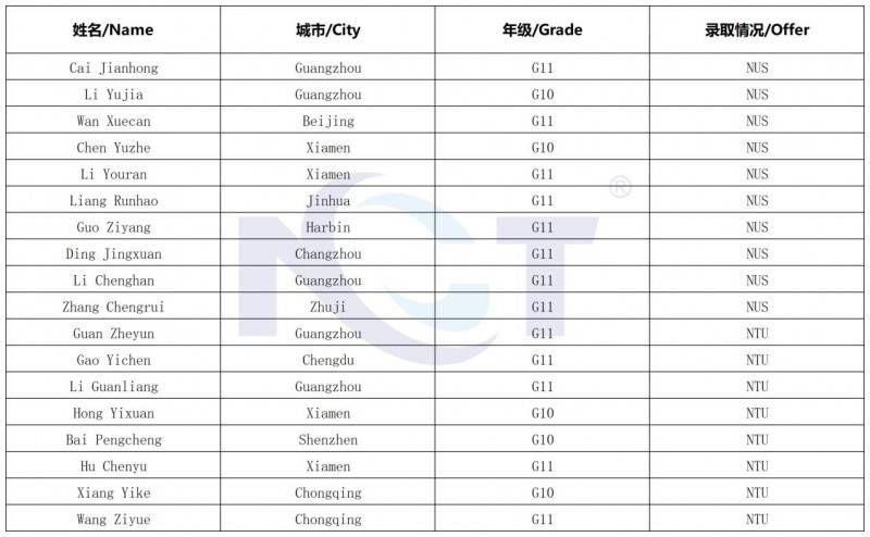喜訊！2026新加坡NOI中國區18名金牌選手獲新加坡國立大學、南洋理工大學錄取Offer