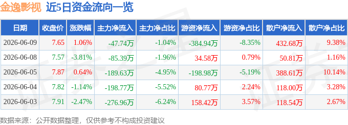 股票行情快報：金逸影視（002905）6月9日主力資金淨賣出47.74萬元