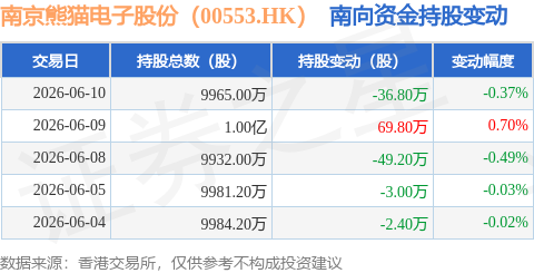 南京熊貓電子股份（00553.HK）：6月10日南向資金減持36.8萬股