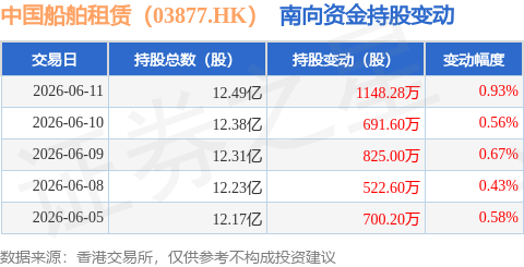 中國船舶租賃（03877.HK）：6月11日南向資金增持1148.28萬股