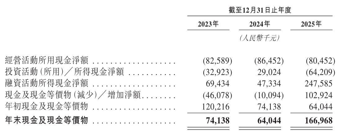 主線科技衝刺港股：年營收3.4億，淨虧1.7億 蔚來資本與訊飛是股東