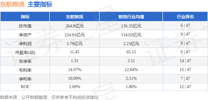 股票行情快報：東航物流（601156）6月12日主力資金淨賣出2193.01萬元