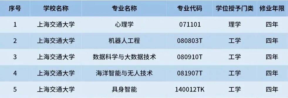 今年本科擴招！復旦、同濟、上海交大、南京大學、南開、中山大學等多所高校釋出最新訊息