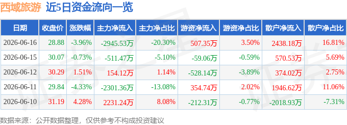 西域旅遊（300859）6月16日主力資金淨賣出2945.53萬元