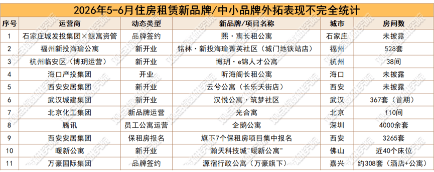 精準適配 | 2026年6月住房租賃發展報告