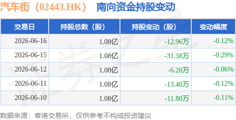 汽車街（02443.HK）：6月16日南向資金減持12.96萬股