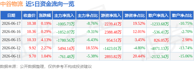 股票行情快報：中谷物流（603565）6月17日主力資金淨賣出1005.73萬元