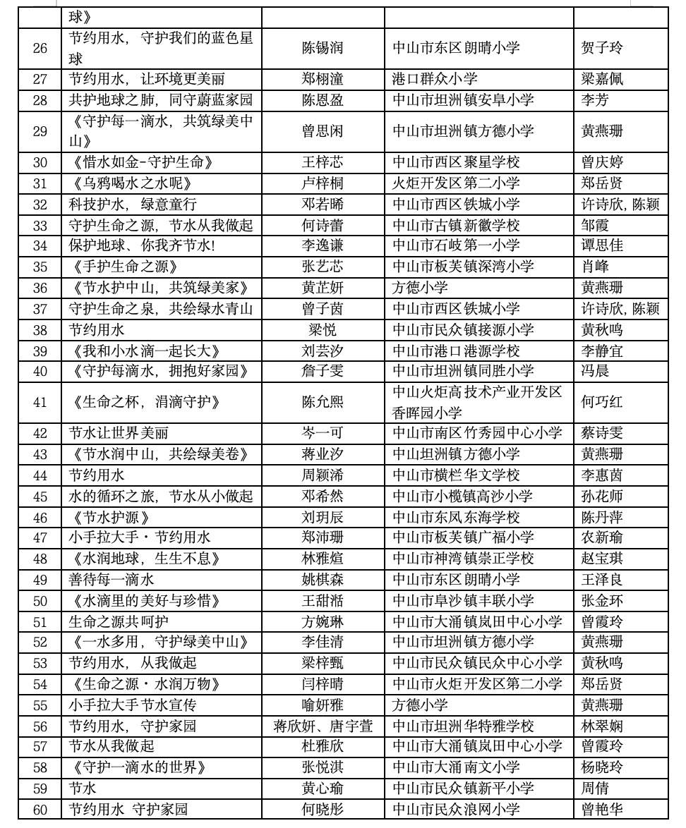 你上榜啦！中山市小學生節水繪畫比賽獲獎名單公示