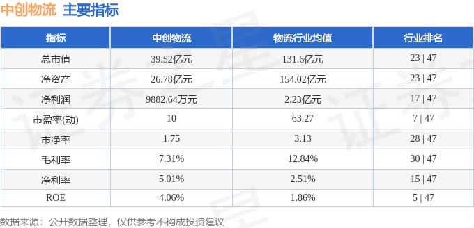 股票行情快報：中創物流（603967）6月17日主力資金淨賣出565.61萬元