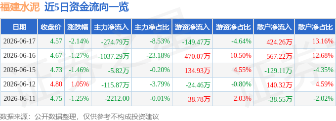 股票行情快報：福建水泥（600802）6月17日主力資金淨賣出274.79萬元