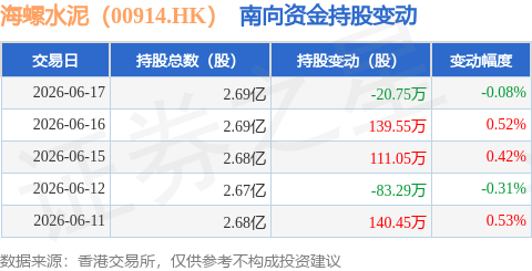 海螺水泥（00914.HK）：6月17日南向資金減持20.75萬股