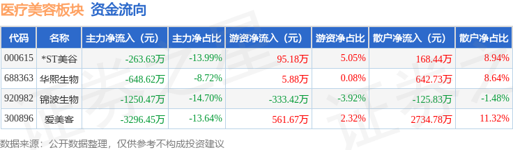 醫療美容板塊6月17日跌1.12%，錦波生物領跌，主力資金淨流出4208.69萬元