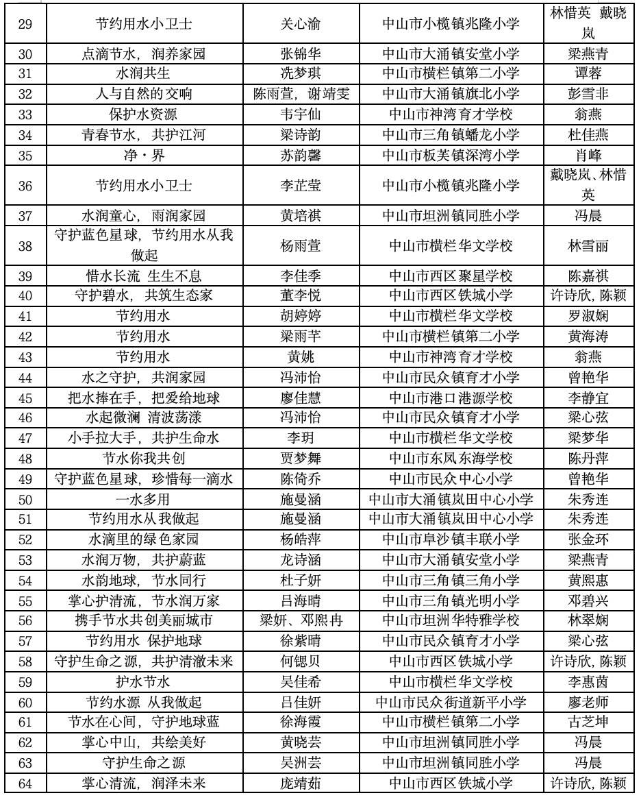 你上榜啦！中山市小學生節水繪畫比賽獲獎名單公示