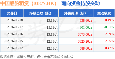 中國船舶租賃（03877.HK）：6月18日南向資金增持638.6萬股