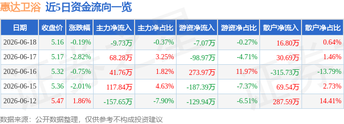 股票行情快報：惠達衛浴（603385）6月18日主力資金淨賣出9.73萬元