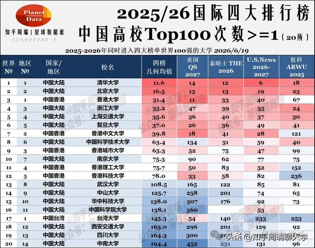 原創2026中國20所大學進入全球前100：清北華五國、武中川、西交中南
