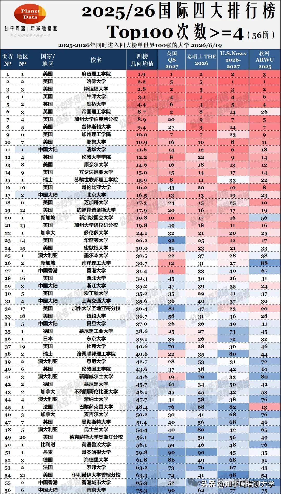 原創2026中國20所大學進入全球前100：清北華五國、武中川、西交中南