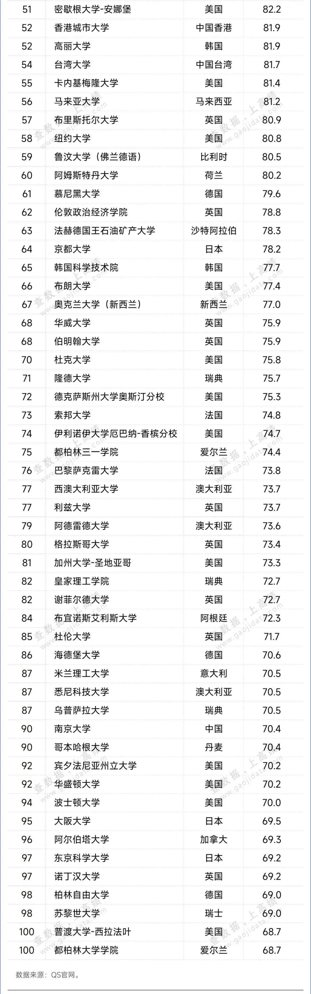 2027QS世界大學排名，釋出！