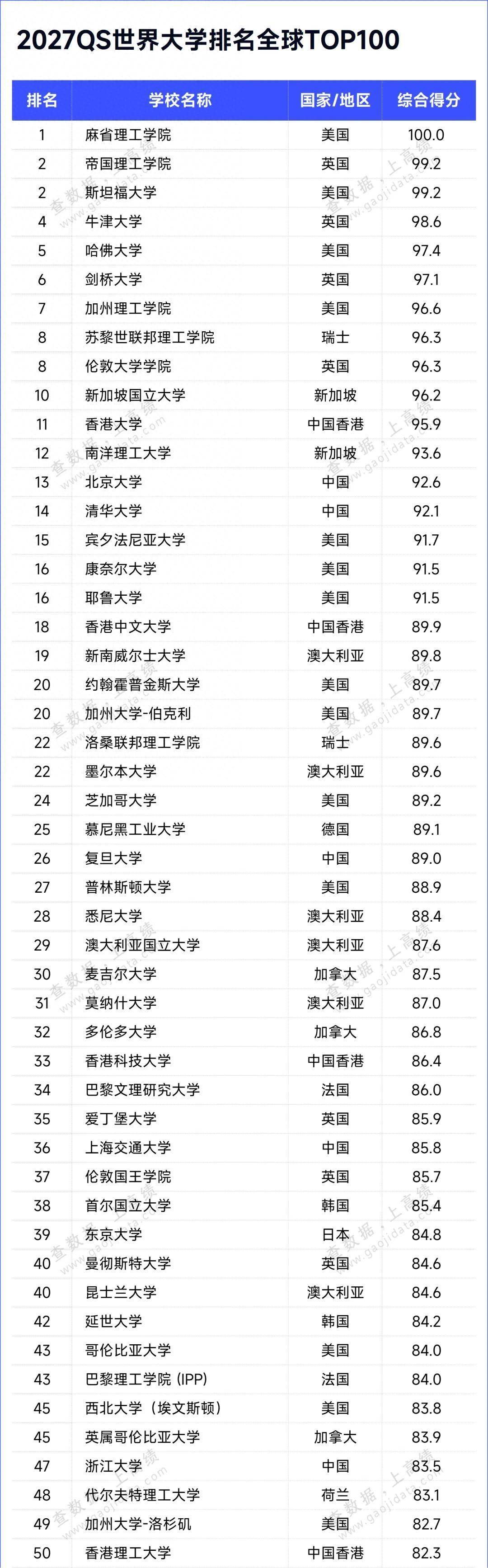 2027QS世界大學排名，釋出！