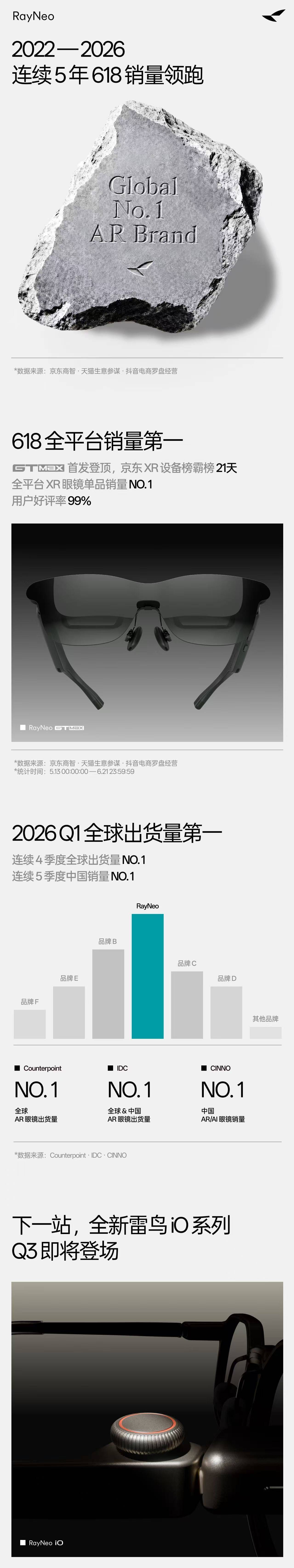 雷鳥創新618智慧眼鏡出貨量第一，將推出新品“雷鳥 iO”