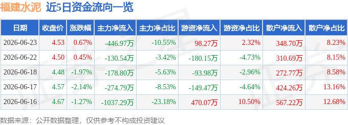 股票行情快報：福建水泥（600802）6月23日主力資金淨賣出446.97萬元