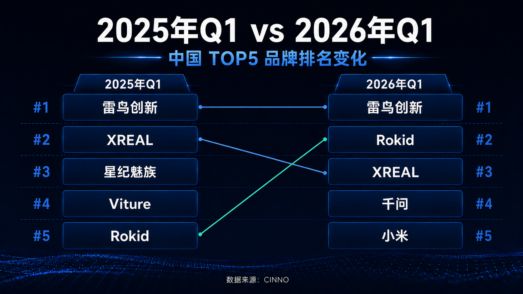 阿里、小米殺入TOP5，AI智慧眼鏡格局變了