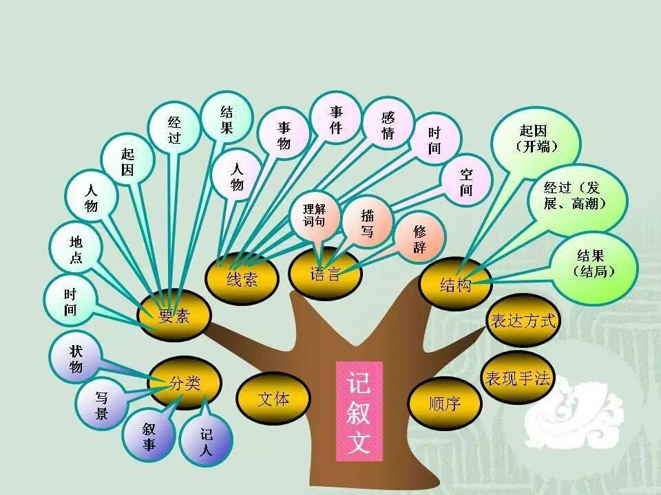 初中語文知識系統梳理（思維導圖），建議收藏！