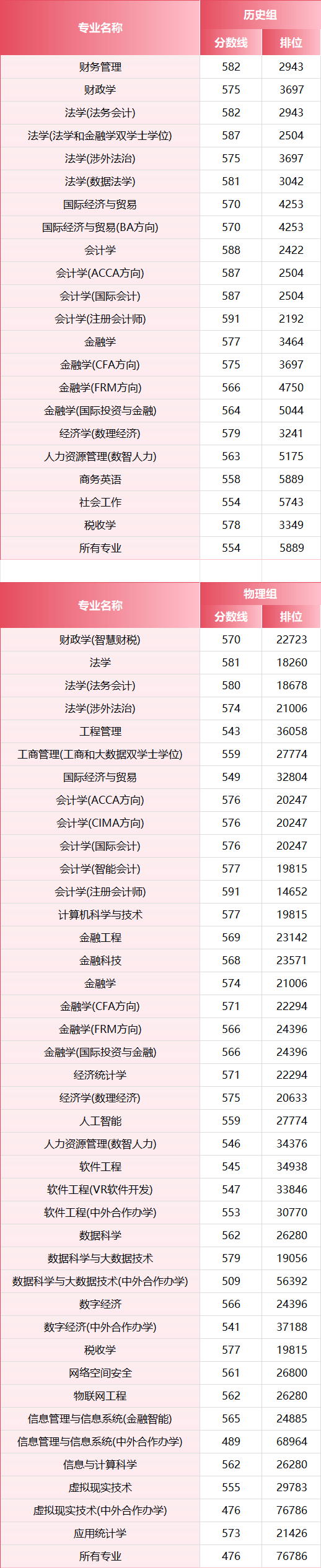 2026年，多少分上江西財經大學？