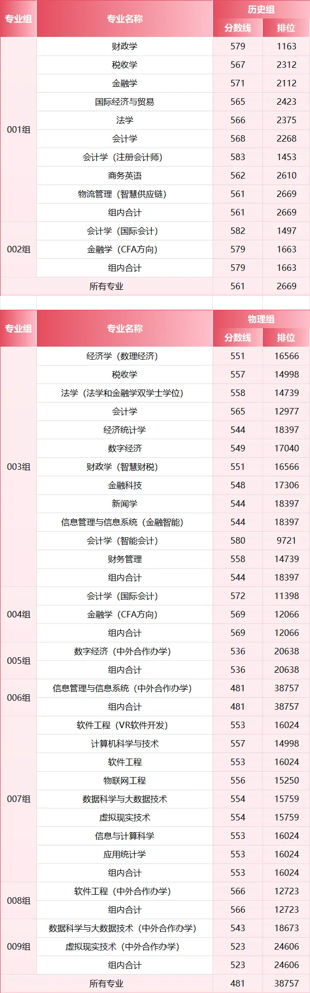 2026年，多少分上江西財經大學？