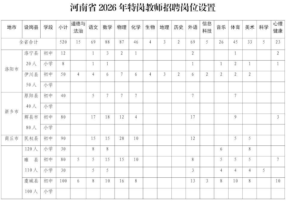 可入編！河南公開招聘520人
