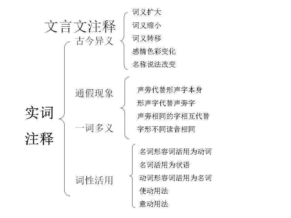 初中語文知識系統梳理（思維導圖），建議收藏！