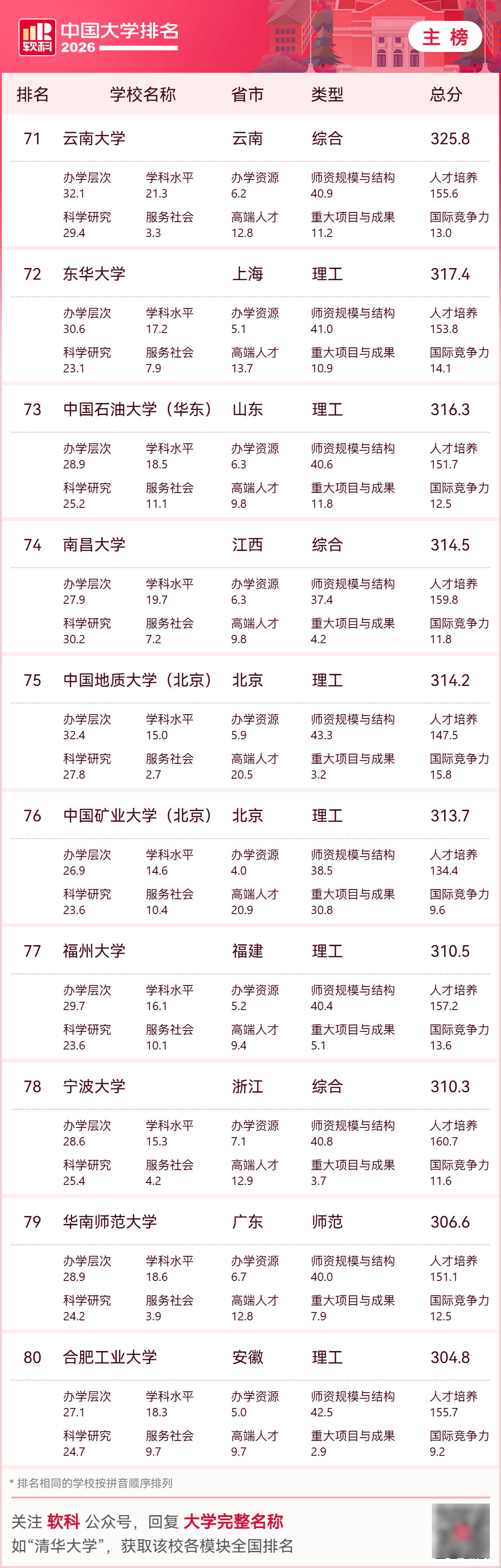 2026中國大學排名，收藏！
