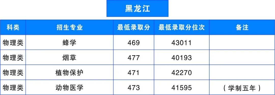 多少分，可以上雲南農業大學？